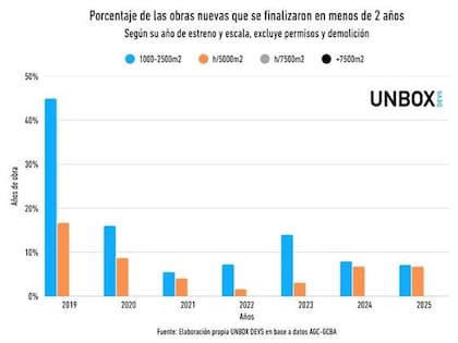 En 2025, terminar una obra en menos de dos años se volvió excepcional. Solo el 12% de las obras de hasta 2.500 m² logró hacerlo