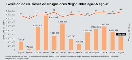 En agosto se realizaron 41 emisiones de obligaciones negociables, la mayor cantidad de los últimos doce meses, por un monto equivalente a $1,76 billones, según PwC.
