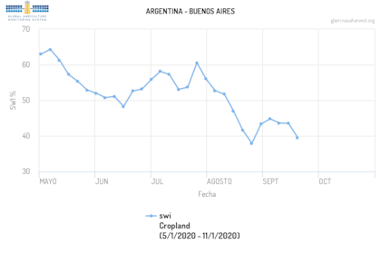En Buenos Aires también bajó la humedad superficial para la siembra