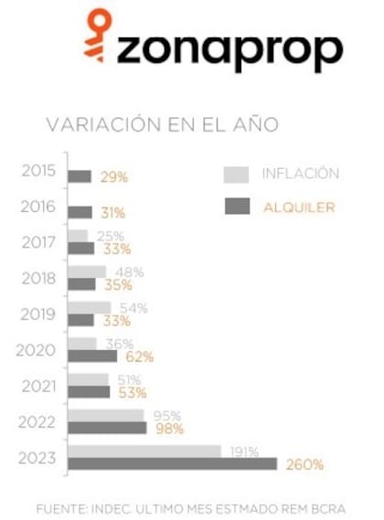 En CABA, en el año 2021 los alquileres superaron a la inflación por apenas dos puntos, similar al 2022, cuando la diferencia se amplió a tres puntos.