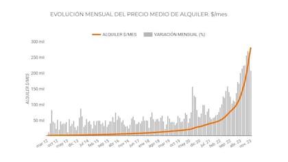 En CABA los alquileres experimentaron un incremento anual del 260% durante 2023, 2,65 veces más que en 2022.