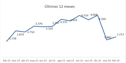 En comparación con enero de 2024, los actos ascendieron un 17,6% (enero 1882 escrituras).