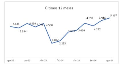 En comparación con julio de 2024, los actos escalaron un 7,1% (julio 4946 escrituras)