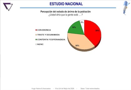 En cuanto a la percepción del estado de la gente, un 39% cree que está con bronca y un 38% que está triste y desanimada