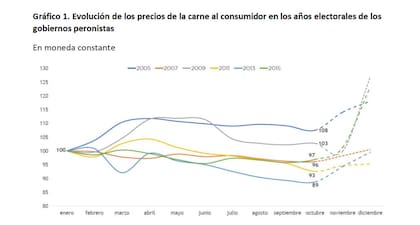 En cuatro de los seis años analizados, la carne llegó al mes de octubre (de elecciones) con precios inferiores, medidos en moneda constante, a los de abril-mayo, achatados por distintos mecanismos intervencionistas