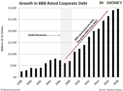 En diez años creció 400% el segmento de empresas calificadas BBB-
