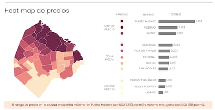 En el ámbito de los departamentos, Puerto Madero sigue arriba del podio, defendiendo un m² de US$6153