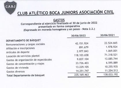 En el balance del 2021/22 figuran gastos de 235 millones de pesos por el Departamento de Básquet, unas cifra 70% superior a la del ejercicio anterior.