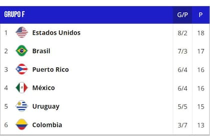 En el grupo F todavía no hay nada resuelto, pero domina la escena los Estados Unidos