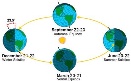 En el hemisferio norte, el equinoccio de primavera ocurre en marzo y el de otoño en septiembre