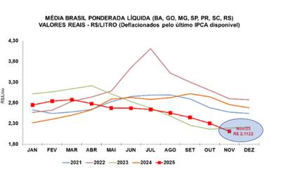 En el OCLA informaron que el valor promedio de la leche recolectada en noviembre fue de R$2,1122 por litro, lo que representa una disminución del 8,31% en comparación con octubre de 2025 y del 23,3% en comparación con noviembre de 2024, en términos reales