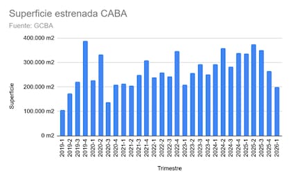 En el primer trimestre de 2026, la superficie estrenada muestra una caída del 40% respecto del año pasado