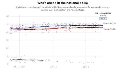 En el promedio de encuestas de FiveThirtyEight, Kamala Harris supera a Donald Trump