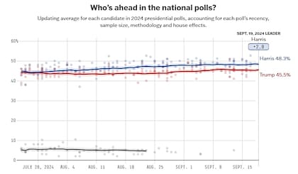 En el promedio de encuestas de FiveThirtyEight, la demócrata supera al republicano por un margen de 2,8 puntos porcentuales