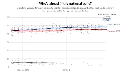 En el promedio de encuestas de FiveThirtyEight, la demócrata supera al republicano por 2,8 puntos porcentuales