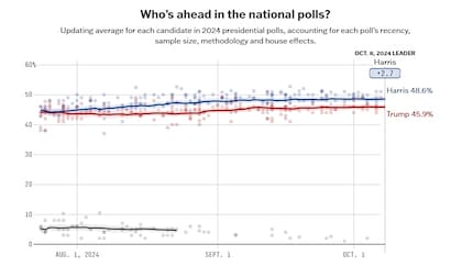 En el promedio de encuestas de FiveThirtyEight, la demócrata supera al republicano por 2,7 puntos porcentuales