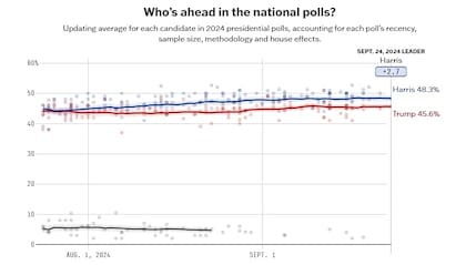 En el promedio de encuestas de FiveThirtyEight, la demócrata supera al republicano por 2,7 puntos porcentuales