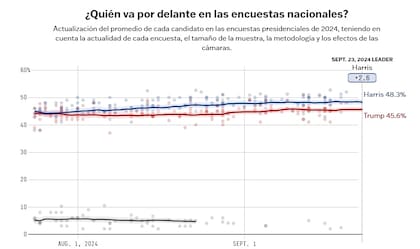 En el promedio de encuestas de FiveThirtyEight, la demócrata supera al republicano por un margen de 2,6 puntos porcentuales