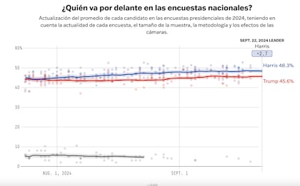 En el promedio de encuestas de FiveThirtyEight, la demócrata supera al republicano por un margen de 2,7%.