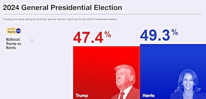 En el promedio de encuestas nacionales de RealClear Polling, Harris supera a Trump por 1,9 puntos porcentuales