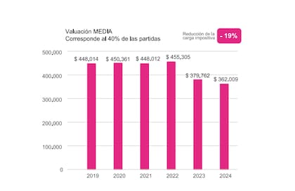 En el segmento de valuación media (40% de las partidas, unas 123.760 propiedades): reducción del 19% del impuesto promedio