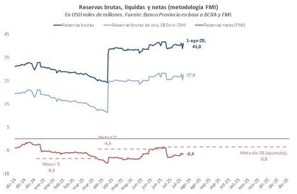 En el segundo semestre, el Estado enfrenta pagos de US$1000 millones por Bopreal y más de US$1700 millones de intereses al FMI; tiene que sumar alrededor de US$6000 millones para cumplir con la meta de reservas