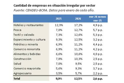 En enero de 2026 el 12,5% de las firmas con crédito —una de cada ocho— registraba atrasos mayores a 90 días, lo que implica un aumento de 2,6 puntos porcentuales en el último año