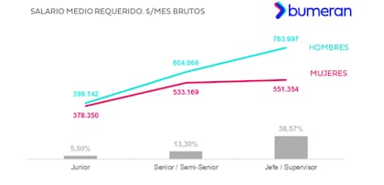 En enero, la diferencia en el sueldo requerido entre hombres y mujeres fue de alrededor de $200.000