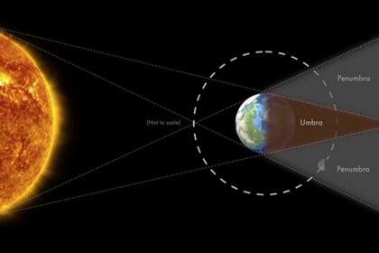 En esta ilustración, que no es a escala, se ven las dos zonas de la sombra que proyecta la Tierra durante el eclipse, umbra y penumbra