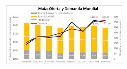 En Estados Unidos, la producción experimentó una caída de 5 millones respecto al récord del ciclo 23/24