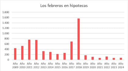 En febrero, la cantidad de escrituras con hipoteca aumentaron un 11,3% respecto al mismo mes del año pasado.