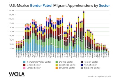 En febrero, la Patrulla Fronteriza detuvo a 11.709 personas en toda la frontera con México, una cifra muy inferior a las 61.447 de enero y a las 176.195 de febrero de 2024
