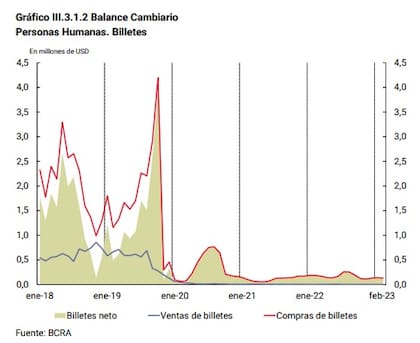 En febrero, solo 680.000 personas compraron billetes en el Mercado Único y Libre de Cambios (MULC)