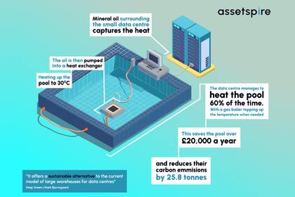 En Inglaterra, una compañía usa el calor que generan sus computadoras para calentar el agua de la piscina municipal