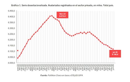 En julio, la cantidad de asalariados privados registrados descendió a 6,1 millones, el nivel más bajo de los últimos 52 meses.