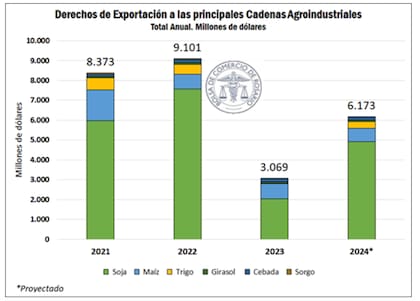 En julio último la Bolsa rosarina calculó en US$6173 millones el ingreso total por retenciones agrícolas