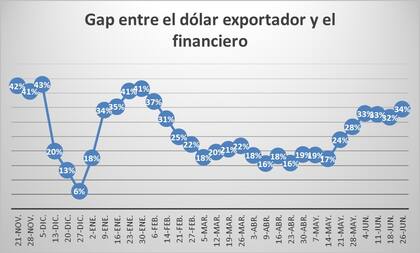 En junio, la brecha se expandió al 32-35%