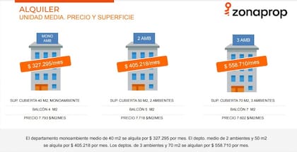En la actualidad, el costo promedio de alquilar un departamento de dos ambientes en la ciudad de Buenos Aires es de $405.218 mensuales