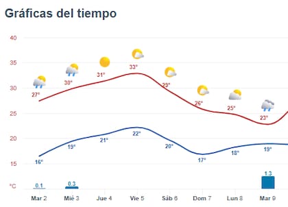En la Ciudad, durante el próximo viernes la máxima será de 33° C