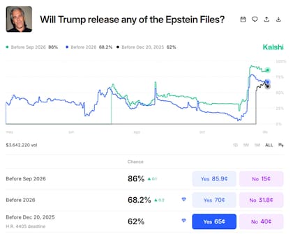Apuestas sobre el caso Epstein en Kalshi