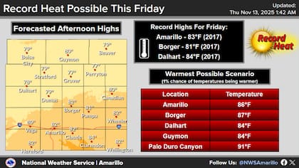 En la región de Midland y el suroeste del estado, el fenómeno de "calentamiento adiabático" elevará los termómetros hasta entre 85°F y 90°F (29°C y 32°C) en el valle del río Grande