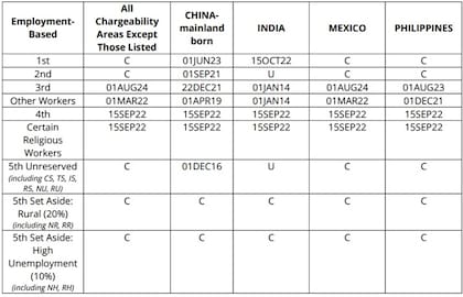 En la tabla de julio, la fecha indicada para cualquier clase significa que la categoría está sobredemandada; “C” significa vigente; y “U” significa no autorizado