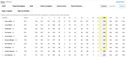 En la tabla de posiciones de promedio de bateo, Judge está primero (Promedio de bateo/MBL)