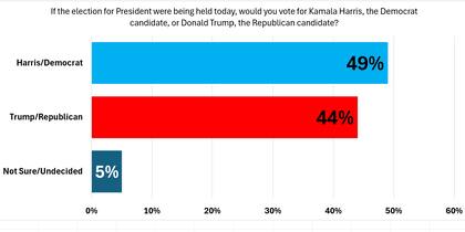 En la última encuesta de Susquehanna Polling & Research, Harris supera a Trump por cinco puntos porcentuales
