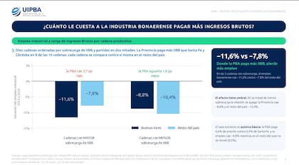 En las cadenas con mayor sobrecarga de Ingresos Brutos, el empleo industrial bonaerense cayó 11,6%, frente al 7,8% registrado en el resto del país.