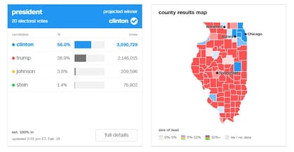 En las elecciones de 2016, los resultados en Illinois favorecieron a la candidata demócrata