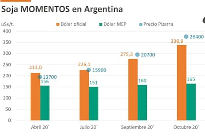 En las últimas tres devaluaciones en mayo 2018, septiembre del mismo año y agosto de 2019, la suba del tipo de cambio se ve acompañada por una baja de los precios en dólares.