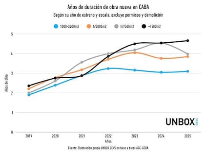 En los edificios más habituales de la Ciudad —obras de entre 1.000 y 2.500 m², de frente simple y hasta 9 pisos— la demora promedio fue de 3 años y 2 meses