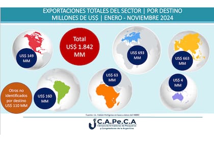 En los once meses de este año el sector pesquero aportó divisas por US$1842 millones