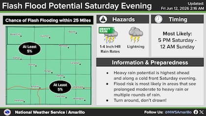 En los Panhandles de Texas, el NWS advierte sobre tormentas que podrían generar granizo de gran tamaño y ráfagas de viento de entre 60 y 70 millas por hora